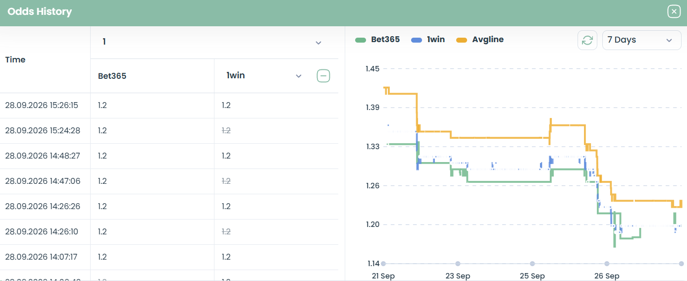 Odds History: сравнение коэффициентов Bet365, 1win и Avgline за 7 дней
